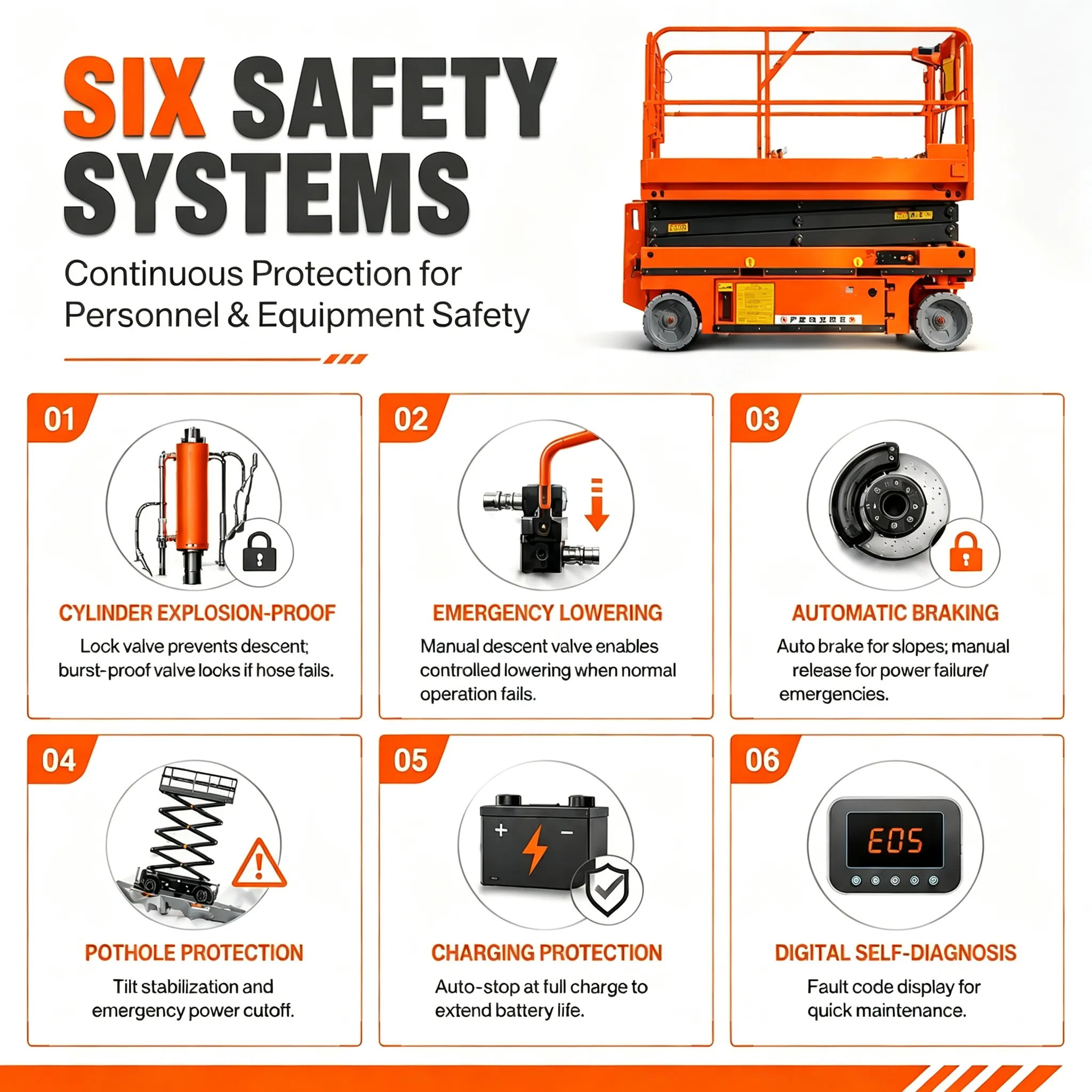 Self propelled electric scissor lift six built-in safety systems anti-explosion cylinder emergency lowering auto braking pothole protection battery charging protection digital self-diagnosis aerial work platform safety features